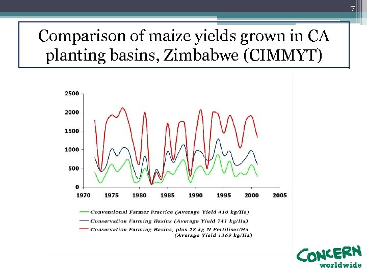 7 Comparison of maize yields grown in CA planting basins, Zimbabwe (CIMMYT) 
