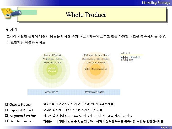Marketing Strategy Whole Product ♣ 정의 고객이 당면한 문제에 대해서 해답을 제시해 주거나 소비자들이