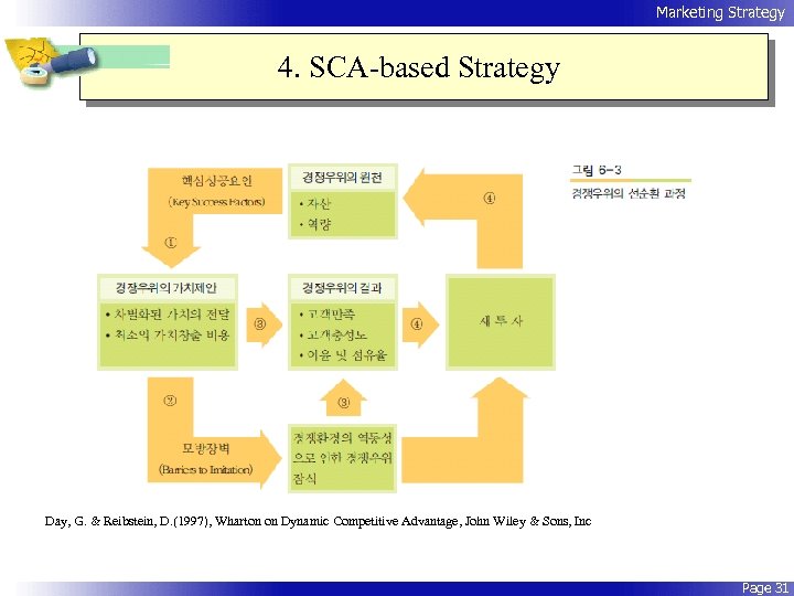 Marketing Strategy 4. SCA-based Strategy Day, G. & Reibstein, D. (1997), Wharton on Dynamic