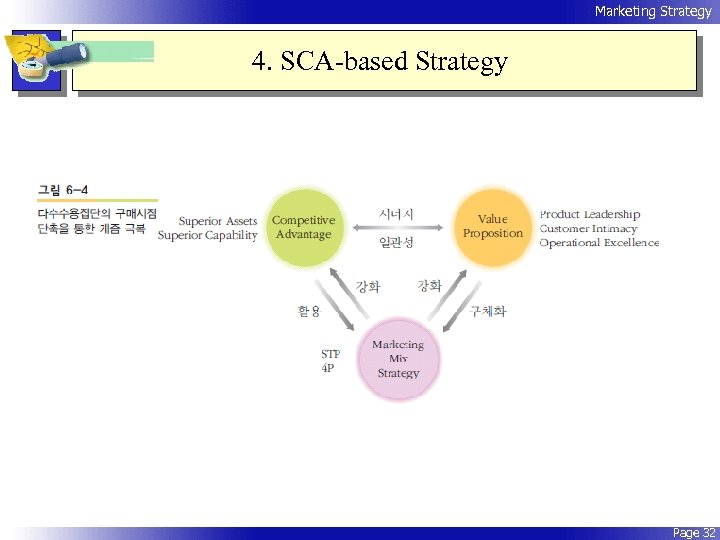 Marketing Strategy 4. SCA-based Strategy Page 32 