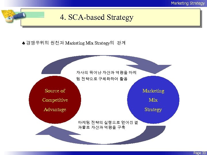 Marketing Strategy 4. SCA-based Strategy ♣ 경쟁우위의 원천과 Marketing Mix Strategy의 관계 자사의 뛰어난