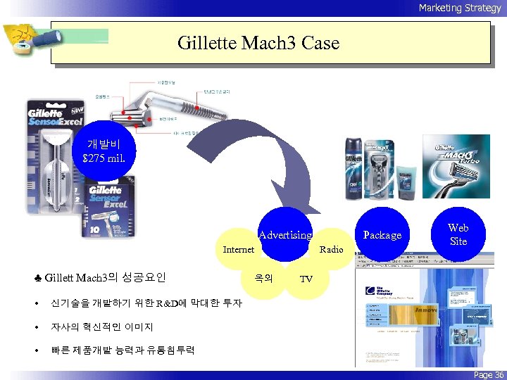 Marketing Strategy Gillette Mach 3 Case 개발비 $275 mil. Advertising Internet ♣ Gillett Mach