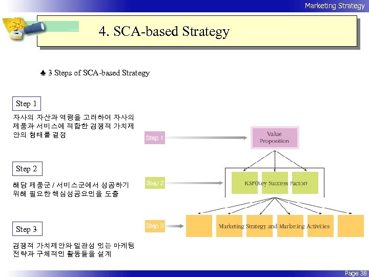 Marketing Strategy 4. SCA-based Strategy ♣ 3 Steps of SCA-based Strategy Step 1 자사의