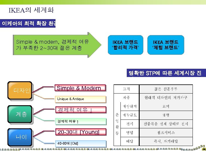 IKEA의 세계화 이케아의 최적 확장 환경 Simple & modern, 경제적 여유 가 부족한 2~30대