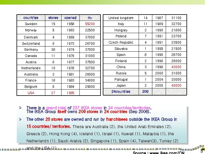 countries stores opened m 2 United kingdom 14 1987 31100 Sweden 15 1958 55200