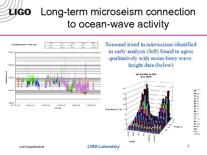 Long-term microseism connection to ocean-wave activity Seasonal trend in microseism identified in early analysis