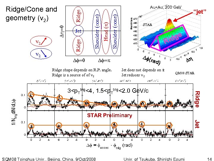 v 2 Shoulder (cone) Head ( ) Ridge v 2 Jet Shoulder (cone) Au+Au,