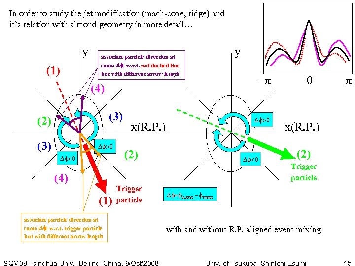 In order to study the jet modification (mach-cone, ridge) and it’s relation with almond