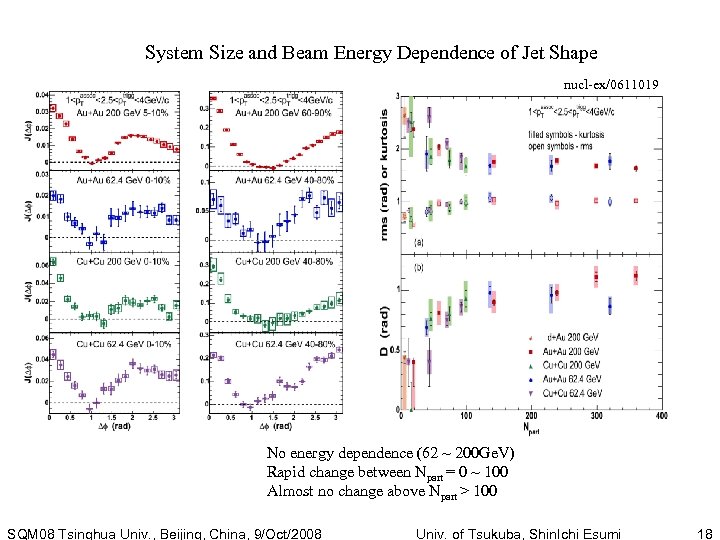 System Size and Beam Energy Dependence of Jet Shape nucl-ex/0611019 No energy dependence (62