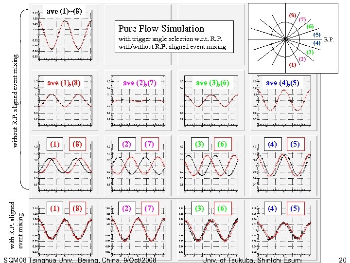 ave (1)~(8) (7) Pure Flow Simulation (6) (5) R. P. (4) with R. P.
