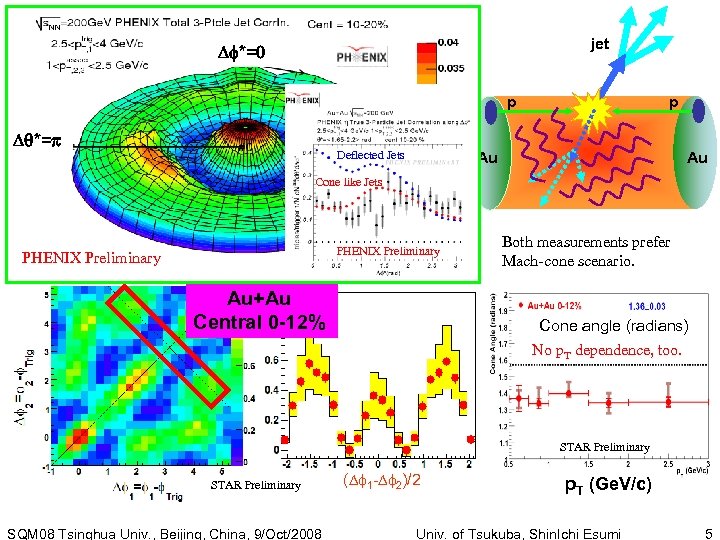 3 -particle correlation “ 12 vs 13” jet *=0 d+Au Collisions p q*=p Deflected