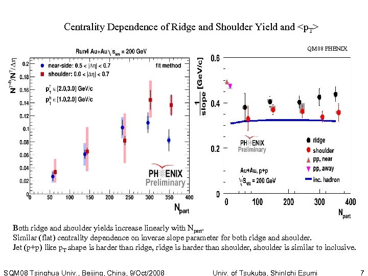 Centrality Dependence of Ridge and Shoulder Yield and <p. T> QM 08 PHENIX Both