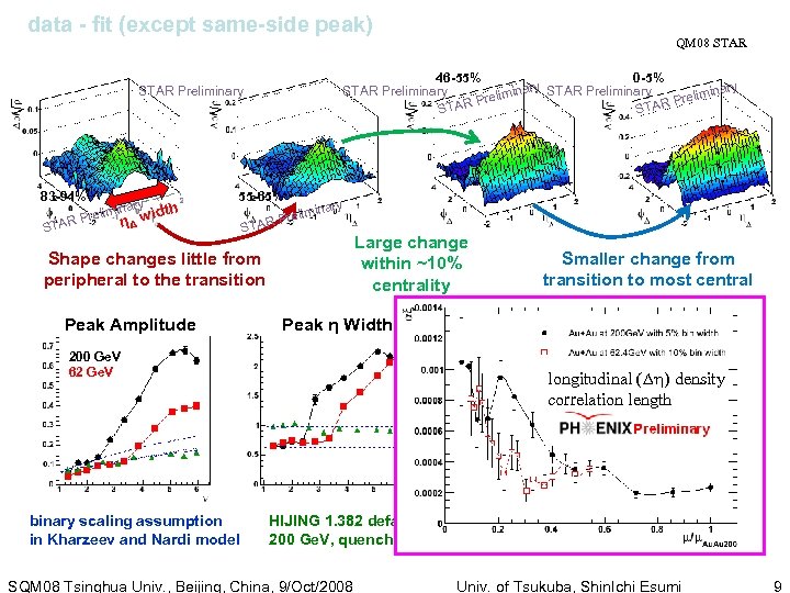 data - fit (except same-side peak) 46 -55% 0 -5% STAR Preliminary Prelim STAR