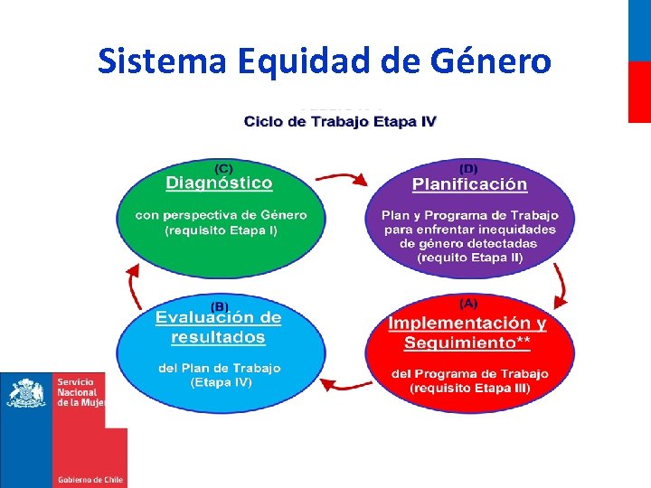 Sistema Equidad de Género 