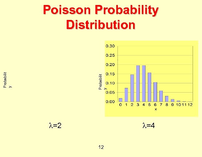 Probabilit y Poisson Probability Distribution =2 =4 12 