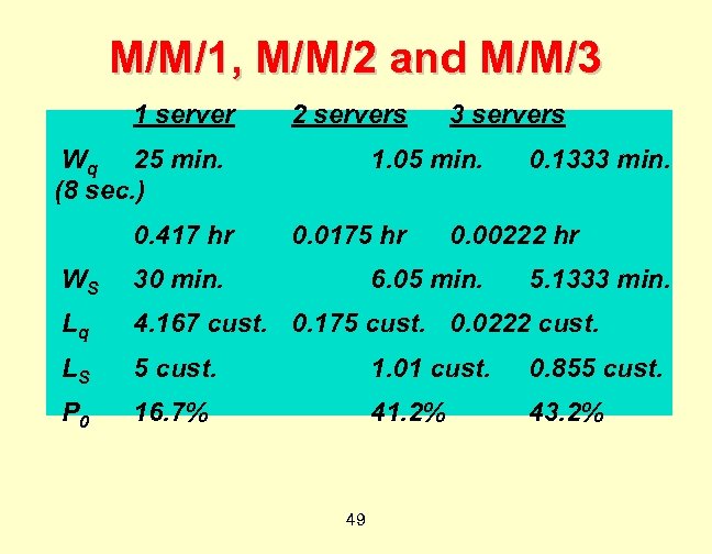 M/M/1, M/M/2 and M/M/3 1 server 2 servers Wq 25 min. (8 sec. )