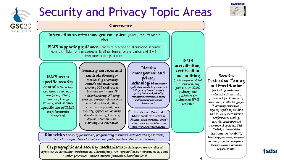 Security and Privacy Topic Areas Governance Information security management system (ISMS) requirements plus ISMS