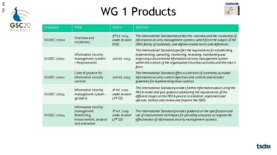 3 2 WG 1 Products Standard Title Status Abstract ISO/IEC 27000 Overview and vocabulary