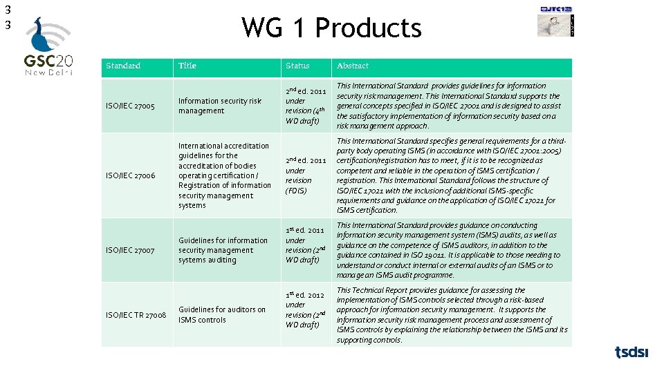 3 3 WG 1 Products Standard Title Status Abstract ISO/IEC 27005 Information security risk