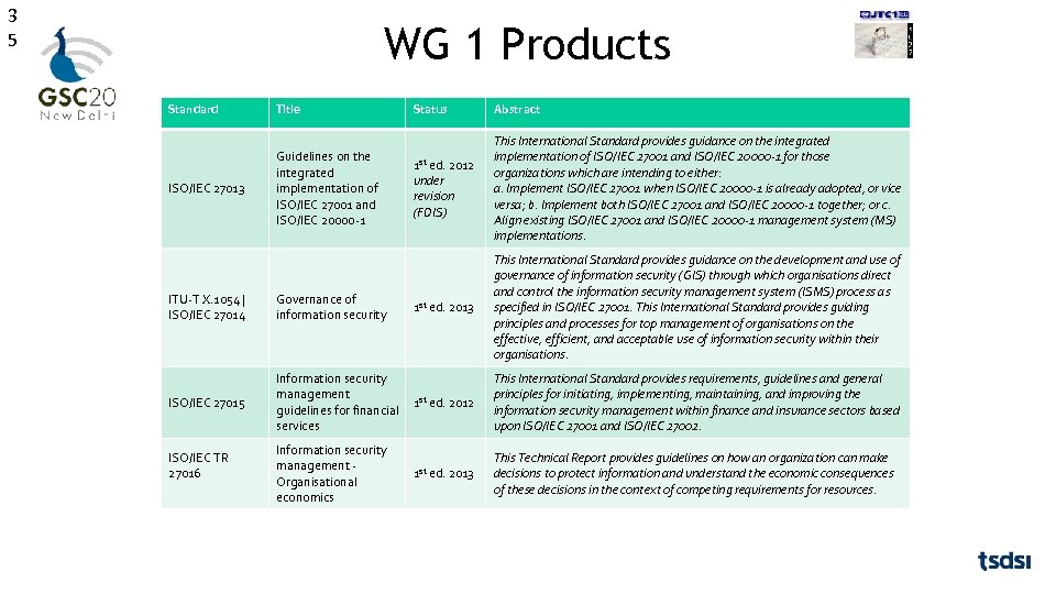 3 5 WG 1 Products Standard Title ISO/IEC 27013 Guidelines on the integrated implementation