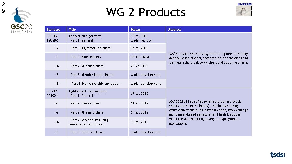 3 9 WG 2 Products Standard Title Status ISO/IEC 18033 -1 Encryption algorithms Part