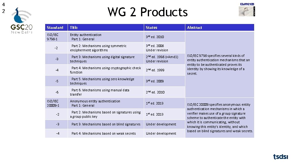 4 2 WG 2 Products Standard Title Status ISO/IEC 9798 -1 Entity authentication Part