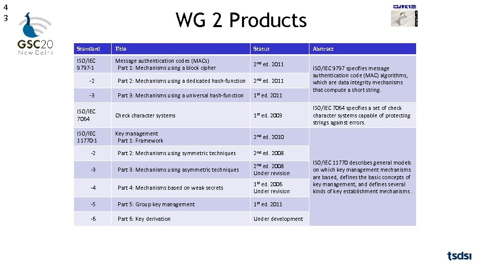 4 3 WG 2 Products Standard Title Status ISO/IEC 9797 -1 Message authentication codes