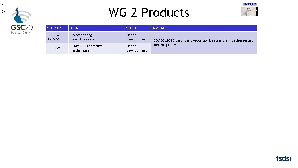 4 5 WG 2 Products Standard Title Status ISO/IEC 19592 -1 Secret sharing Part