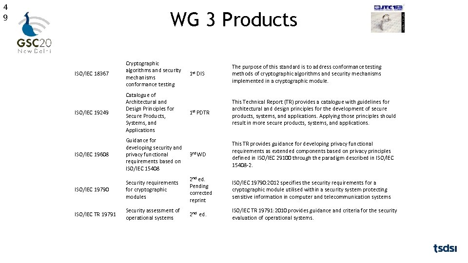4 9 WG 3 Products Standard Title Status Abstract ISO/IEC 18367 Cryptographic algorithms and