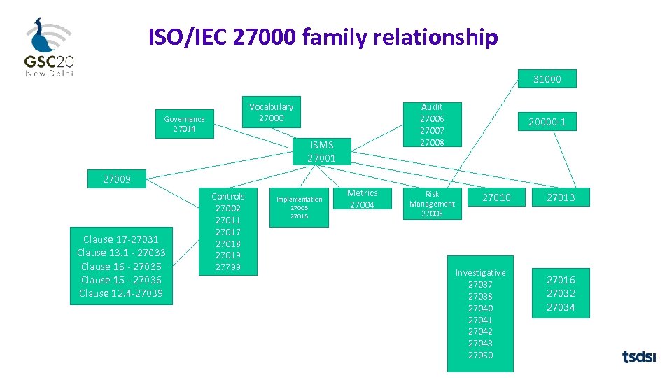 ISO/IEC 27000 family relationship 31000 Vocabulary 27000 Governance 27014 Audit 27006 27007 27008 ISMS