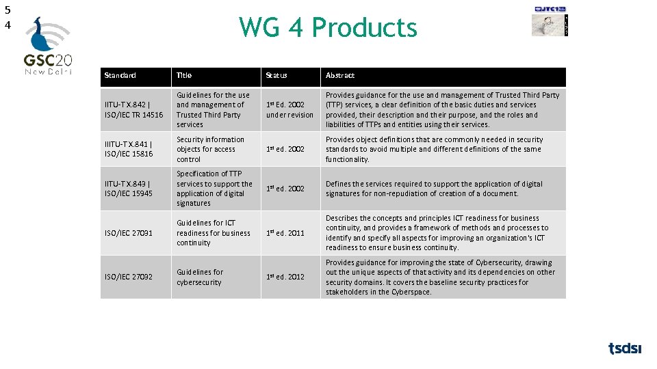 5 4 WG 4 Products Standard Title IITU-T X. 842 | ISO/IEC TR 14516
