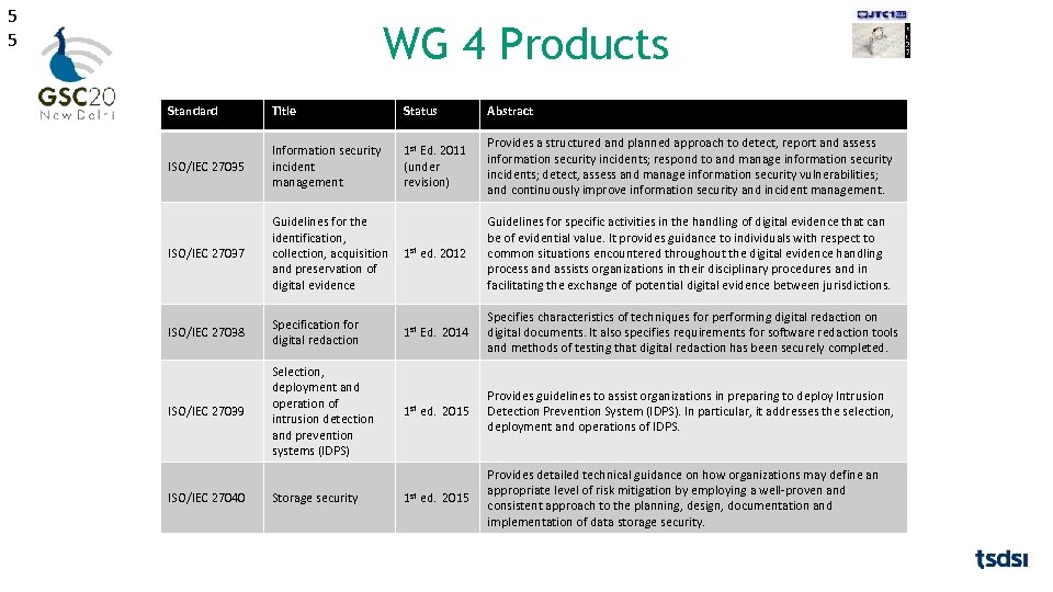 5 5 WG 4 Products Standard Title Status Abstract ISO/IEC 27035 Information security incident