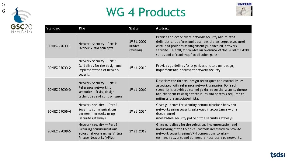 5 6 WG 4 Products Standard Title ISO/IEC 27033 -1 Network Security – Part