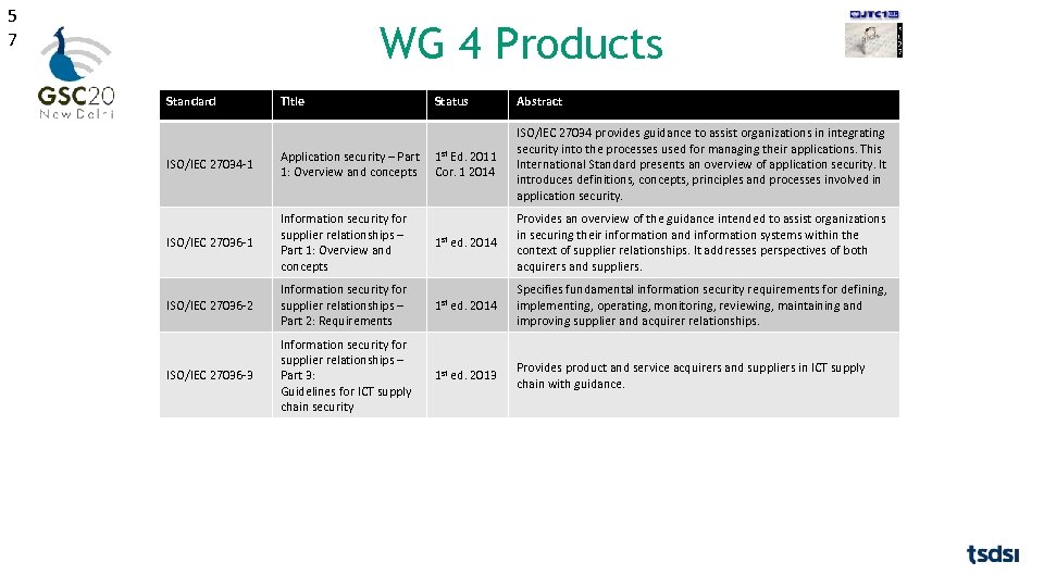 5 7 WG 4 Products Standard Title Status Abstract 1 st Ed. 2011 Cor.