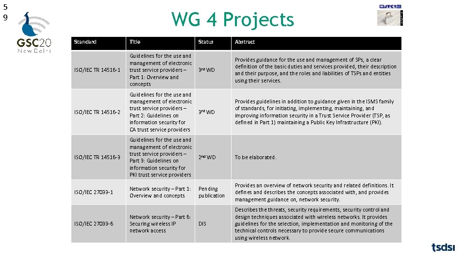 5 9 WG 4 Projects Standard Title Status Abstract ISO/IEC TR 14516 -1 Guidelines