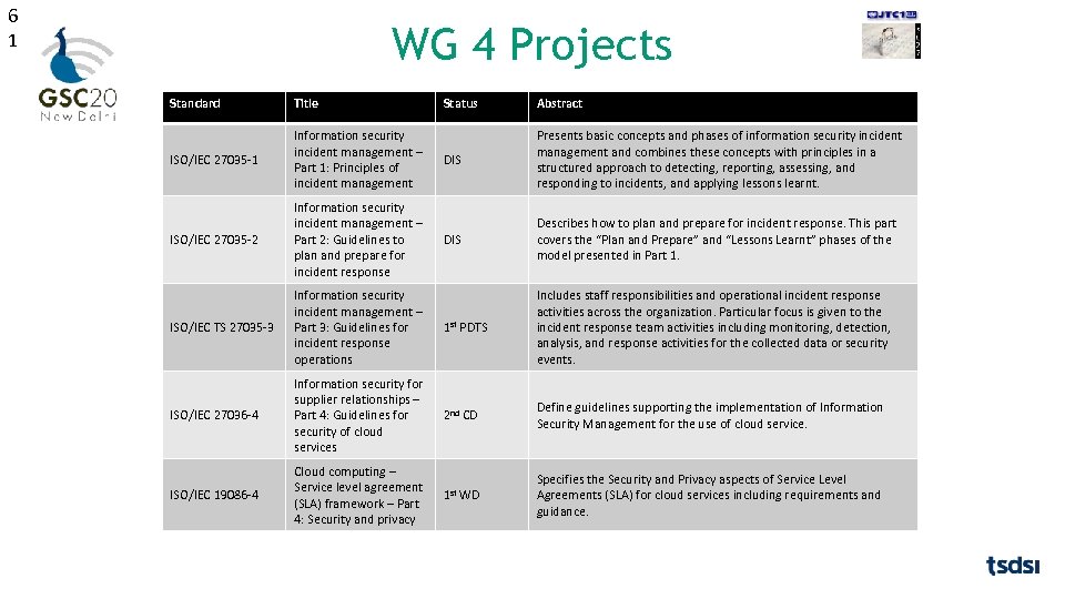 6 1 WG 4 Projects Standard Title Status Abstract ISO/IEC 27035 -1 Information security