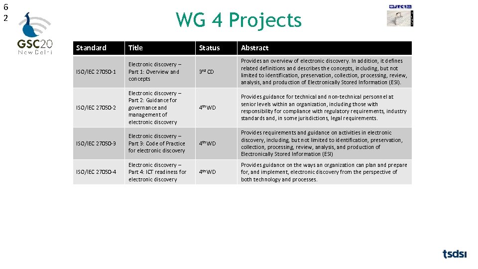 6 2 WG 4 Projects Standard Title Status Abstract ISO/IEC 27050 -1 Electronic discovery