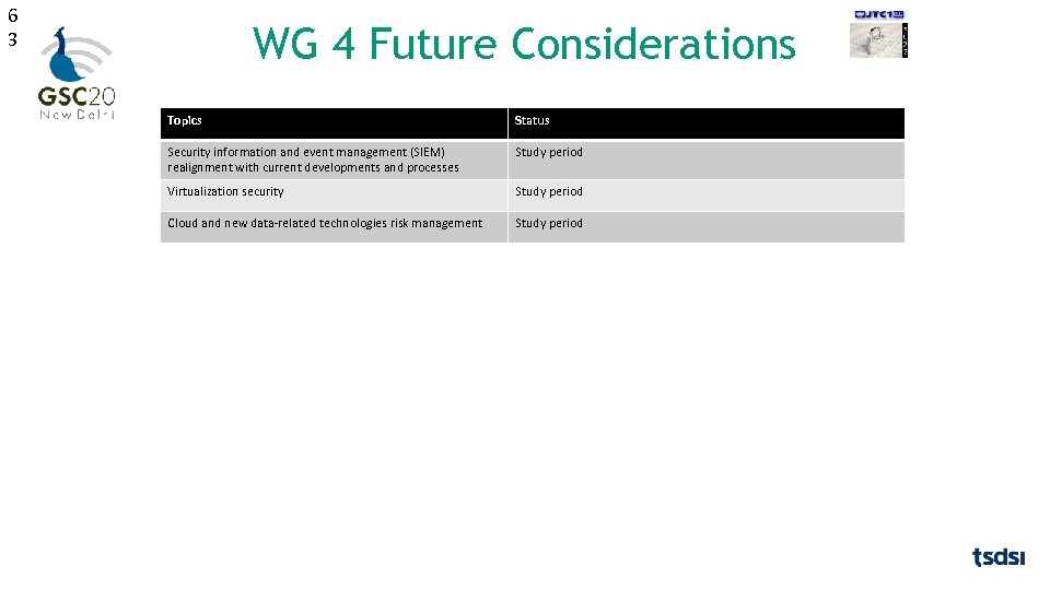 6 3 WG 4 Future Considerations Topics Status Security information and event management (SIEM)