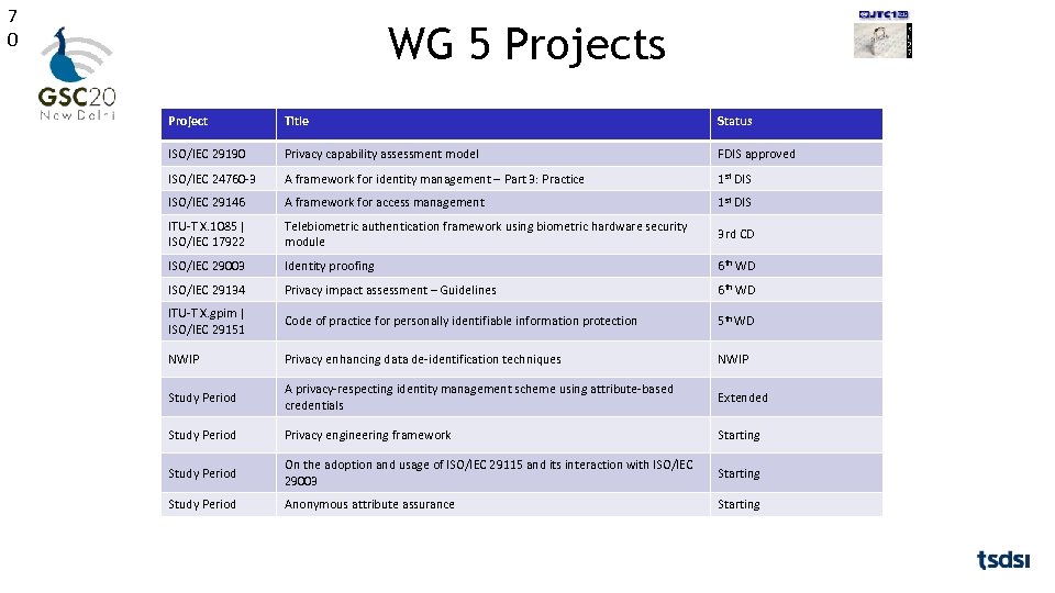 7 0 WG 5 Projects Project Title Status ISO/IEC 29190 Privacy capability assessment model