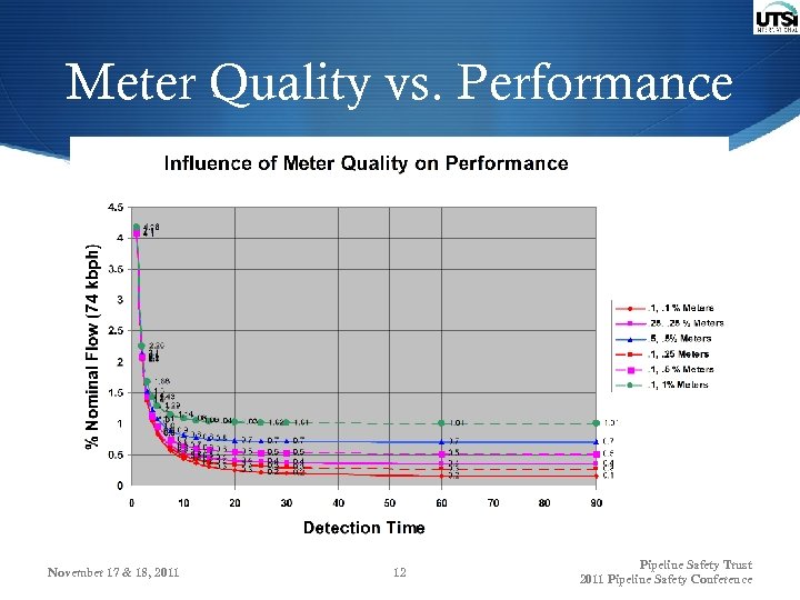 Meter Quality vs. Performance November 17 & 18, 2011 12 Pipeline Safety Trust 2011