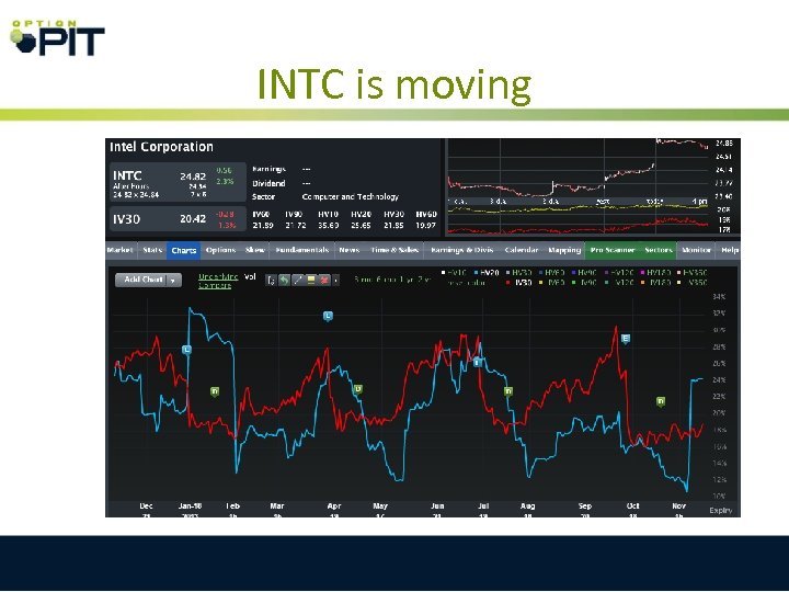 INTC is moving 