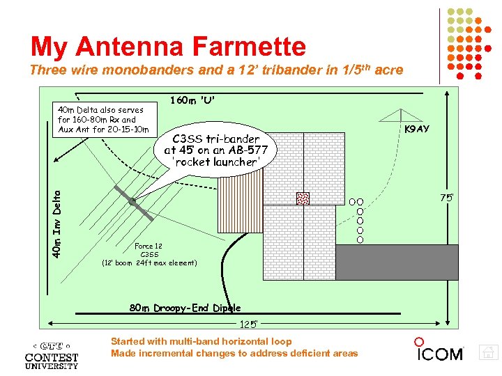 My Antenna Farmette Three wire monobanders and a 12’ tribander in 1/5 th acre