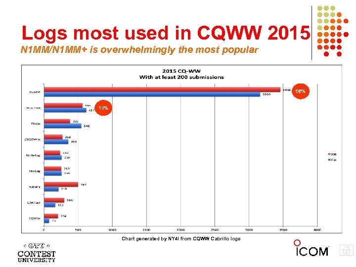 Logs most used in CQWW 2015 N 1 MM/N 1 MM+ is overwhelmingly the