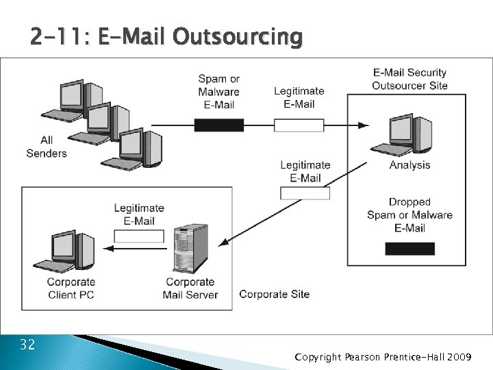 2 -11: E-Mail Outsourcing 32 Copyright Pearson Prentice-Hall 2009 