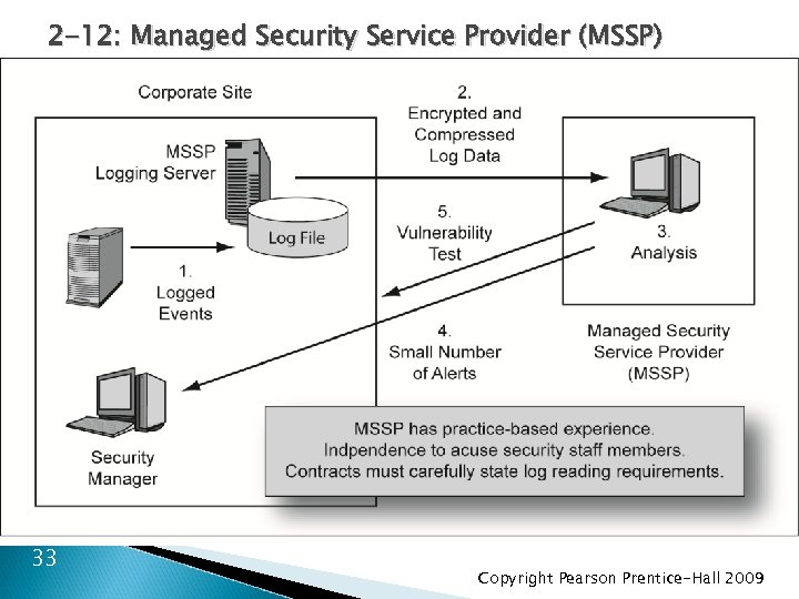 2 -12: Managed Security Service Provider (MSSP) 33 Copyright Pearson Prentice-Hall 2009 