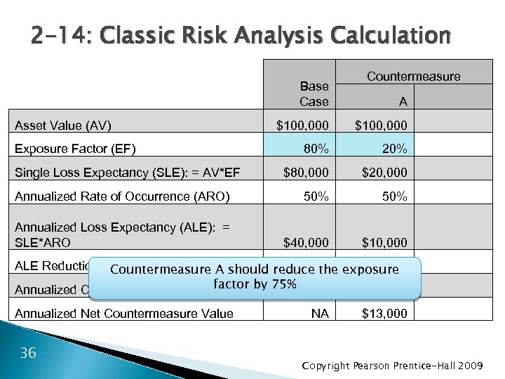 2 -14: Classic Risk Analysis Calculation Base Case Asset Value (AV) Countermeasure A $100,