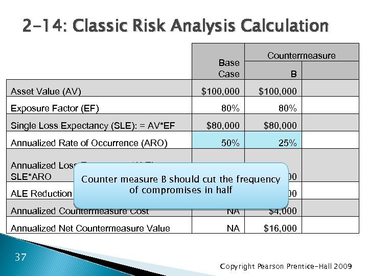 2 -14: Classic Risk Analysis Calculation Base Case Asset Value (AV) Exposure Factor (EF)