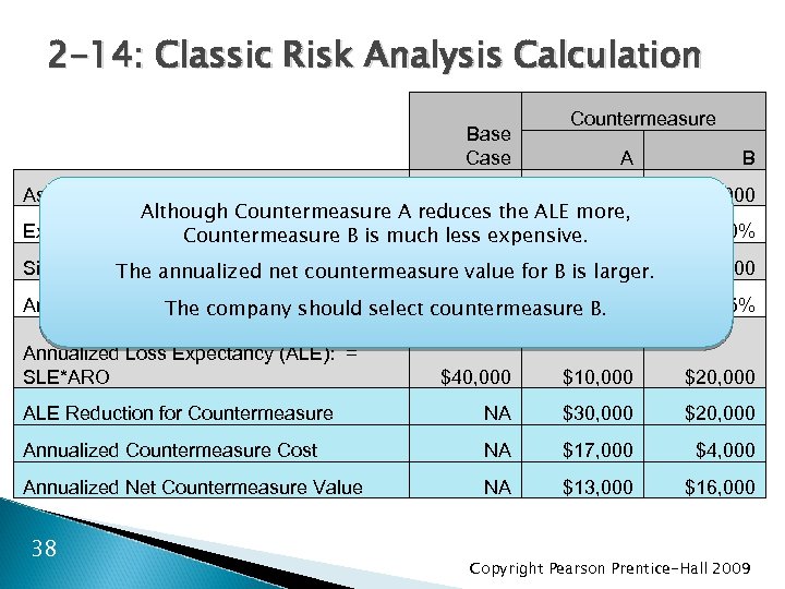 2 -14: Classic Risk Analysis Calculation Base Countermeasure A B Asset Value (AV) $100,