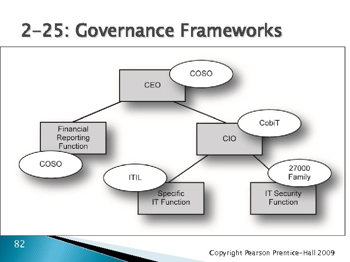 2 -25: Governance Frameworks 82 Copyright Pearson Prentice-Hall 2009 