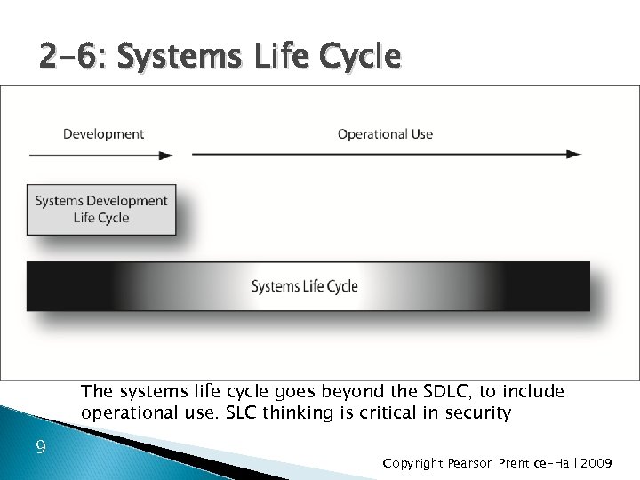 2 -6: Systems Life Cycle The systems life cycle goes beyond the SDLC, to